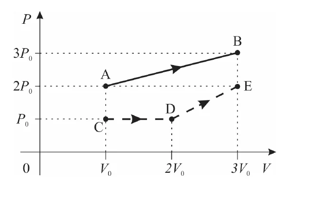 Diagrama P por V com os processos AB (linha cheia) e CDE (linha tracejada)