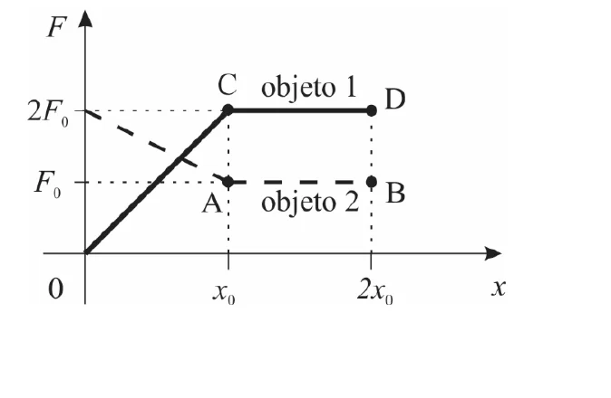 Gráfico da intensidade da força F em função da posição x para os objetos 1 e 2