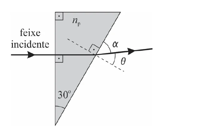 Prisma triangular com ângulo de 30° na base, feixe incidindo perpendicularmente numa face e saindo pela hipotenusa com ângulos α e θ