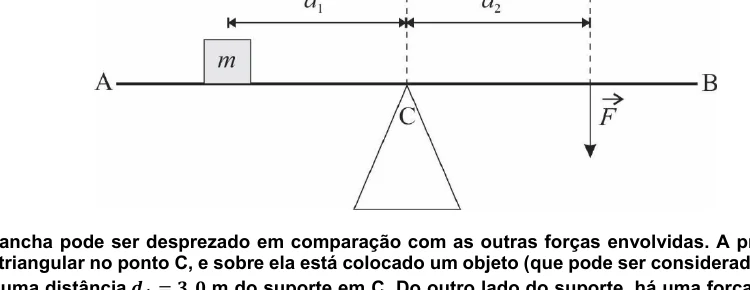 Prancha AB apoiada num suporte triangular em C, com massa m à distância d1 e força F à distância d2