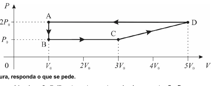Diagrama P por V com os pontos A, B, C e D de uma sequência de processos termodinâmicos