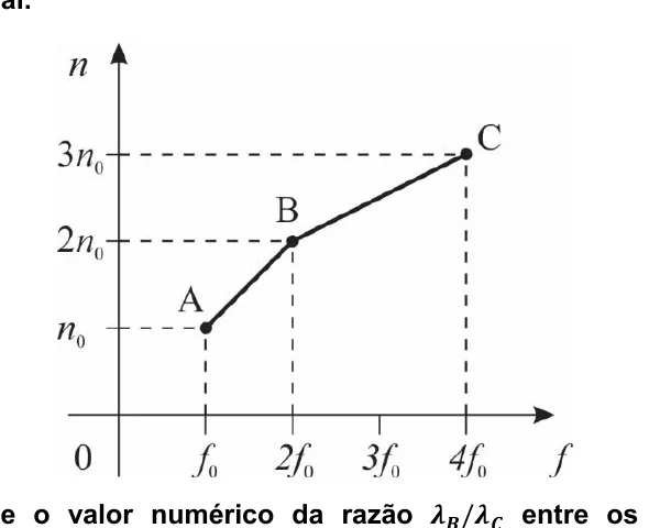 Gráfico do índice de refração n em função da frequência f, com os pontos A, B e C