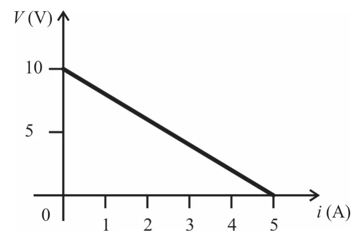Gráfico da tensão V em função da corrente i do gerador real