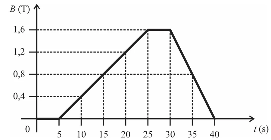 Gráfico da intensidade do campo magnético B em função do tempo t