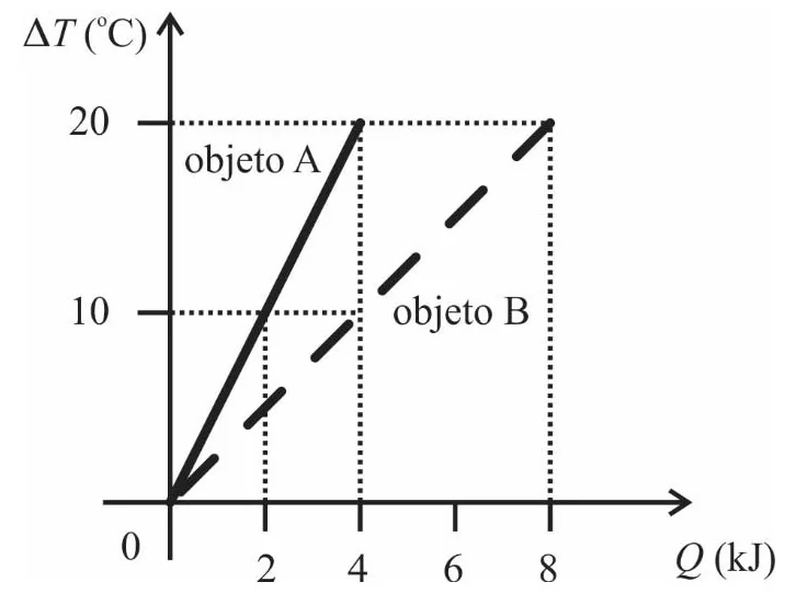 Gráfico da variação de temperatura ΔT em função do calor Q para os objetos A e B