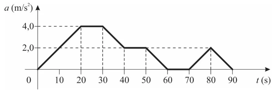 Gráfico da aceleração a em função do tempo t