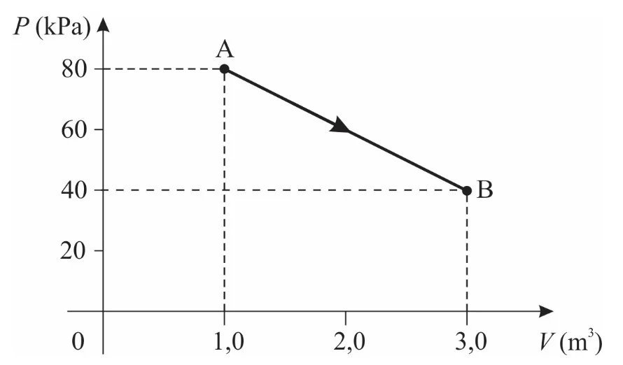 Diagrama pressão por volume do processo termodinâmico AB