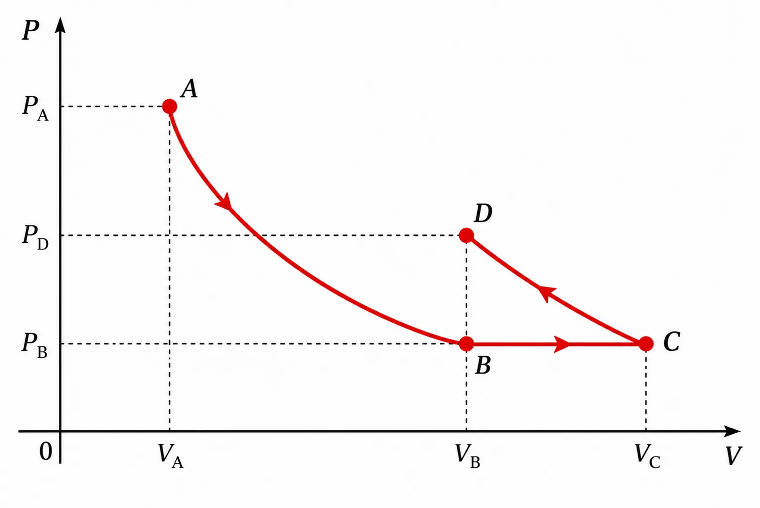 Diagrama P por V do processo termodinâmico A-B-C-D