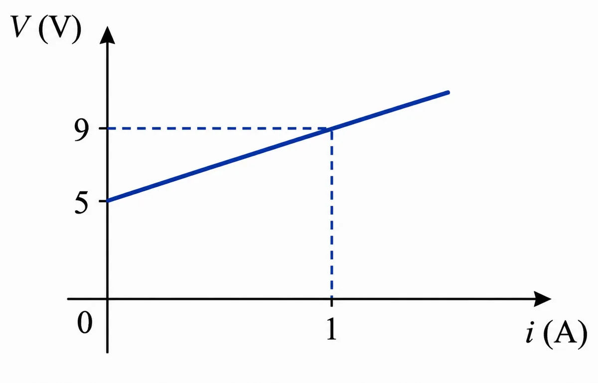 Gráfico da tensão V em função da corrente i do receptor