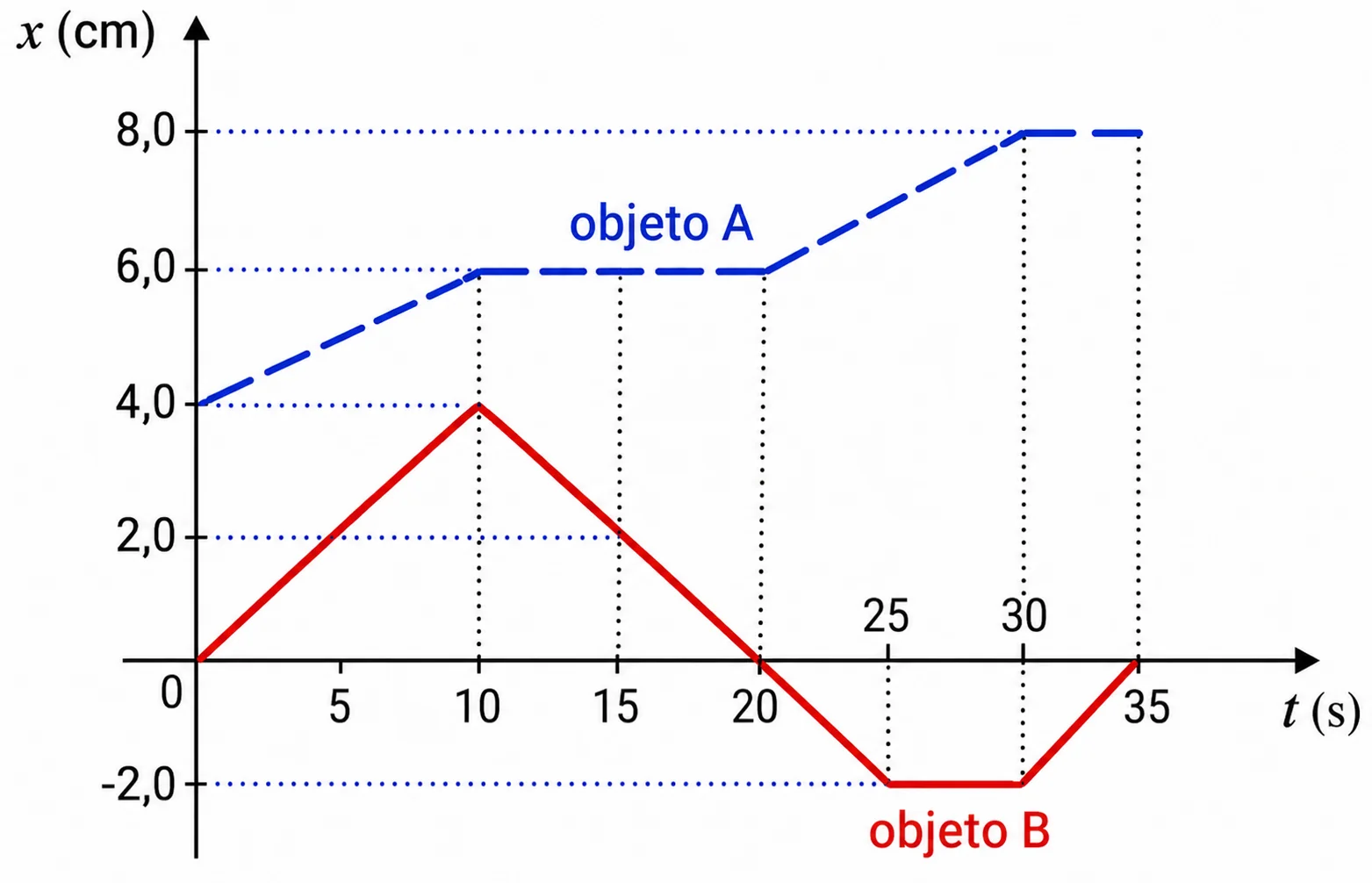 Gráfico das posições x dos objetos A e B em função do tempo t