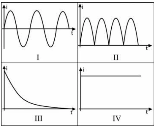 Quatro gráficos de corrente por tempo identificados como I, II, III e IV, para associação com os sinais descritos na questão.
