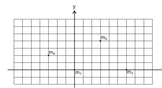 Plano cartesiano quadriculado com quatro partículas: m1 na origem; m2 em (3; 4); m3 em (6; 0) e m4 em (−3; 2), em centímetros.