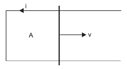 Trilhos condutores horizontais paralelos ligados à esquerda; um fio móvel vertical desloca-se para a direita com velocidade v. A região A é a do circuito à esquerda do fio, e a corrente induzida i aponta para a esquerda no trilho superior.