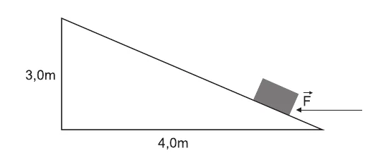 Triângulo retângulo representando o plano inclinado: altura de 3,0 m e base de 4,0 m. Um bloco sobre a rampa recebe uma força horizontal F dirigida para a esquerda, em direção ao plano.