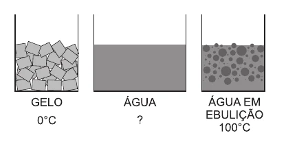 Três recipientes: gelo a 0 °C, água (temperatura desconhecida, indicada por ?) e água em ebulição a 100 °C.