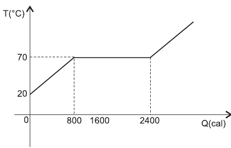 Gráfico T(°C) por Q(cal): reta crescente de 20 °C até 70 °C, em Q = 800 cal; patamar a 70 °C de 800 cal até 2400 cal; depois nova reta crescente. O eixo do calor também marca 1600 cal.