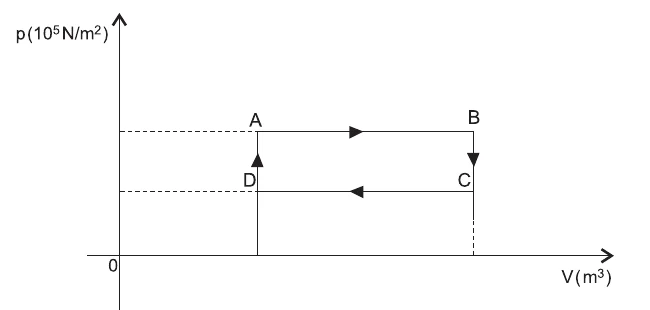 Diagrama p (10^5 N/m²) por V (m³) com ciclo retangular ABCD: A→B isobárica (pressão maior, expansão), B→C isocórica (queda de pressão), C→D isobárica (pressão menor, compressão), D→A isocórica (aumento de pressão).