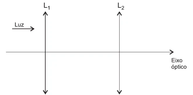 Duas lentes convergentes, L1 e L2, no mesmo eixo óptico; um feixe de luz chega pela esquerda.