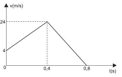 Gráfico velocidade × tempo: a velocidade sobe de 4 m/s em t = 0 até 24 m/s em t = 0,4 s e depois cai linearmente até zero em t = 0,8 s.
