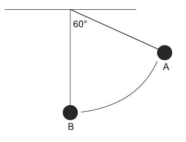 Pêndulo com fio de comprimento L preso ao teto; a esfera parte da posição A, com o fio a 60° da vertical, e desce até a posição B, na vertical.