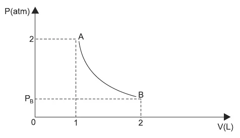 Gráfico pressão × volume: o ponto A em P = 2 atm e V = 1 L; o ponto B em V = 2 L, ligados por uma curva decrescente (isoterma); PB indicado no eixo vertical.