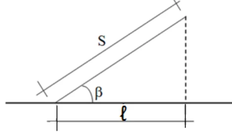 Plano inclinado de comprimento S e ângulo β com a horizontal, com projeção horizontal fixa de comprimento ℓ.