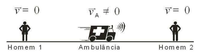 Homem 1 à esquerda e homem 2 à direita, ambos parados (v = 0), com uma ambulância entre eles em movimento (v diferente de zero), com a sirene voltada para a direita e linhas de movimento atrás, à esquerda.