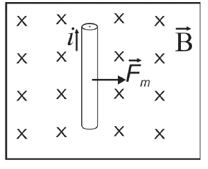 Alternativa B: condutor retilíneo com corrente i em um campo magnético B uniforme e a força magnética F desenhada