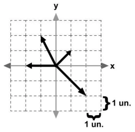 Plano cartesiano com quatro vetores partindo da origem, em unidades da malha: (−1; 2), (1; 1), (−2; 0) e (2; −2).