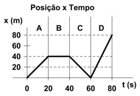 Gráfico posição × tempo em quatro trechos: A, de 0 a 20 s, de 0 a 40 m; B, de 20 a 40 s, em 40 m; C, de 40 a 60 s, de 40 m a 0; D, de 60 a 80 s, de 0 a 80 m.