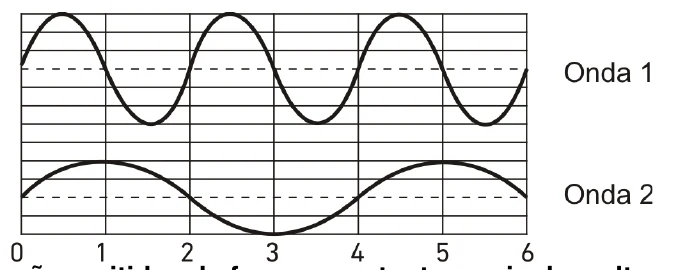 Duas ondas senoidais ao longo de um eixo de 0 a 6: a Onda 1 tem períodos de 2 unidades, com vales em 1,5; 3,5 e 5,5; a Onda 2 tem período de 4 unidades, com cristas em 1 e 5 e vale em 3.