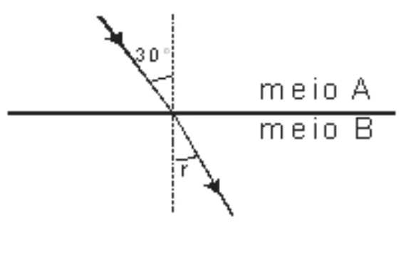 Raio de luz que vem do meio A, acima, incide na superfície horizontal fazendo 30° com a normal tracejada e segue para o meio B, abaixo, com ângulo de refração r menor que 30°.