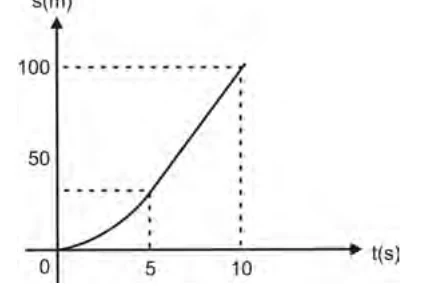 Alternativa A: gráfico do deslocamento s(m) em função do tempo t(s)
