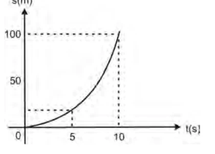 Alternativa B: gráfico do deslocamento s(m) em função do tempo t(s)
