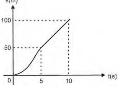 Alternativa C: gráfico do deslocamento s(m) em função do tempo t(s)