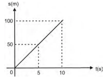 Alternativa D: gráfico do deslocamento s(m) em função do tempo t(s)