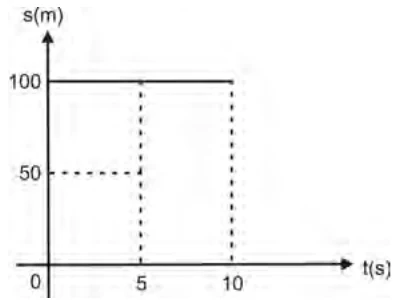 Alternativa E: gráfico do deslocamento s(m) em função do tempo t(s)