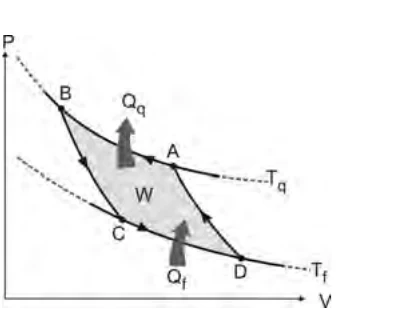 Alternativa B: diagrama P × V de um ciclo com pontos A, B, C e D