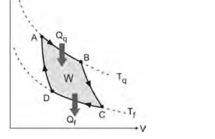 Alternativa D: diagrama P × V de um ciclo com pontos A, B, C e D