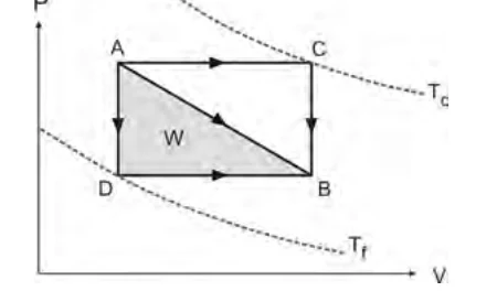 Alternativa E: diagrama P × V de um ciclo com pontos A, B, C e D