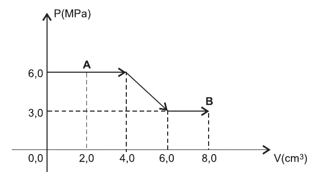 Gráfico P(MPa) × V(cm³): de A (V=2,0 cm³) a V=4,0 cm³ a pressão é 6,0 MPa; cai linearmente até 3,0 MPa em V=6,0 cm³ e segue constante até B (V=8,0 cm³).