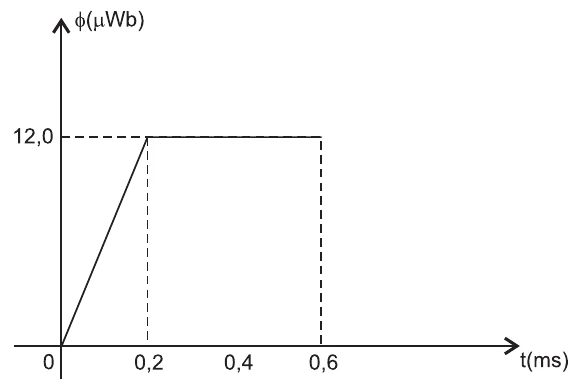 Gráfico do fluxo φ (µWb) × t (ms): sobe linearmente de 0 a 12,0 µWb entre 0 e 0,2 ms e permanece constante até 0,6 ms.