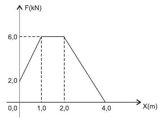 Gráfico F(kN) × x(m): a força sobe de 2,0 kN em x=0 até 6,0 kN em x=1,0 m, fica constante até x=2,0 m e cai linearmente a zero em x=4,0 m.