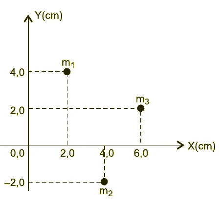 Plano cartesiano em cm: m1 em (2,0; 4,0), m2 em (4,0; −2,0) e m3 em (6,0; 2,0).