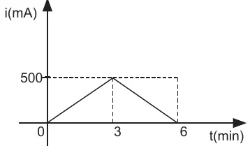 Gráfico i (mA) por t (min): a corrente cresce linearmente de 0 a 500 mA em 3 min e decresce linearmente até 0 em 6 min.