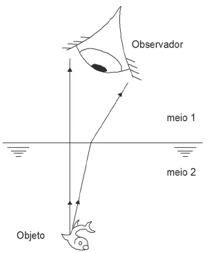 Observador no ar (meio 1) olhando para um peixe na água (meio 2); os raios que saem do objeto refratam na superfície, afastando-se da normal.
