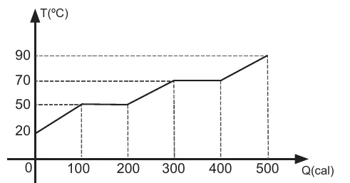 Gráfico T (°C) por Q (cal): aquece de 20 °C a 50 °C até 100 cal; patamar em 50 °C até 200 cal; sobe até 70 °C em 300 cal; patamar em 70 °C até 400 cal; sobe até 90 °C em 500 cal.