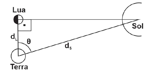 Triângulo retângulo com vértices Terra, Lua e Sol: ângulo reto na Lua, ângulo θ na Terra, dL entre Terra e Lua e dS entre Terra e Sol.
