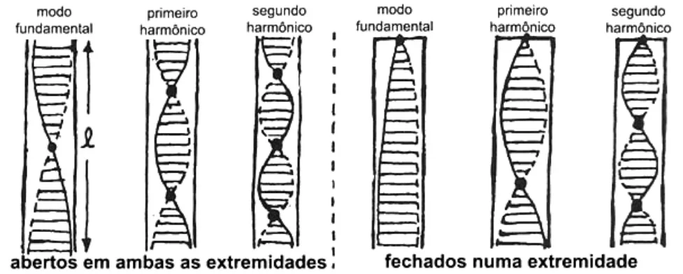 Seis esquemas de ondas de deslocamento: à esquerda, tubos abertos nas duas extremidades (modo fundamental, primeiro e segundo harmônicos); à direita, tubos fechados numa extremidade (modo fundamental, primeiro e segundo harmônicos).