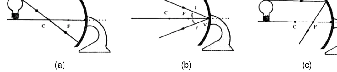 Três esquemas de espelho côncavo com os raios notáveis: (a) raio passando pelo centro de curvatura, (b) raio incidindo no vértice, (c) raio paralelo ao eixo principal.